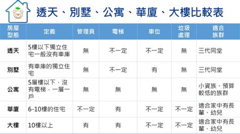 大樓定義|【買房攻略】公寓，華廈，大樓，透天4種房屋類型的定義&差別。